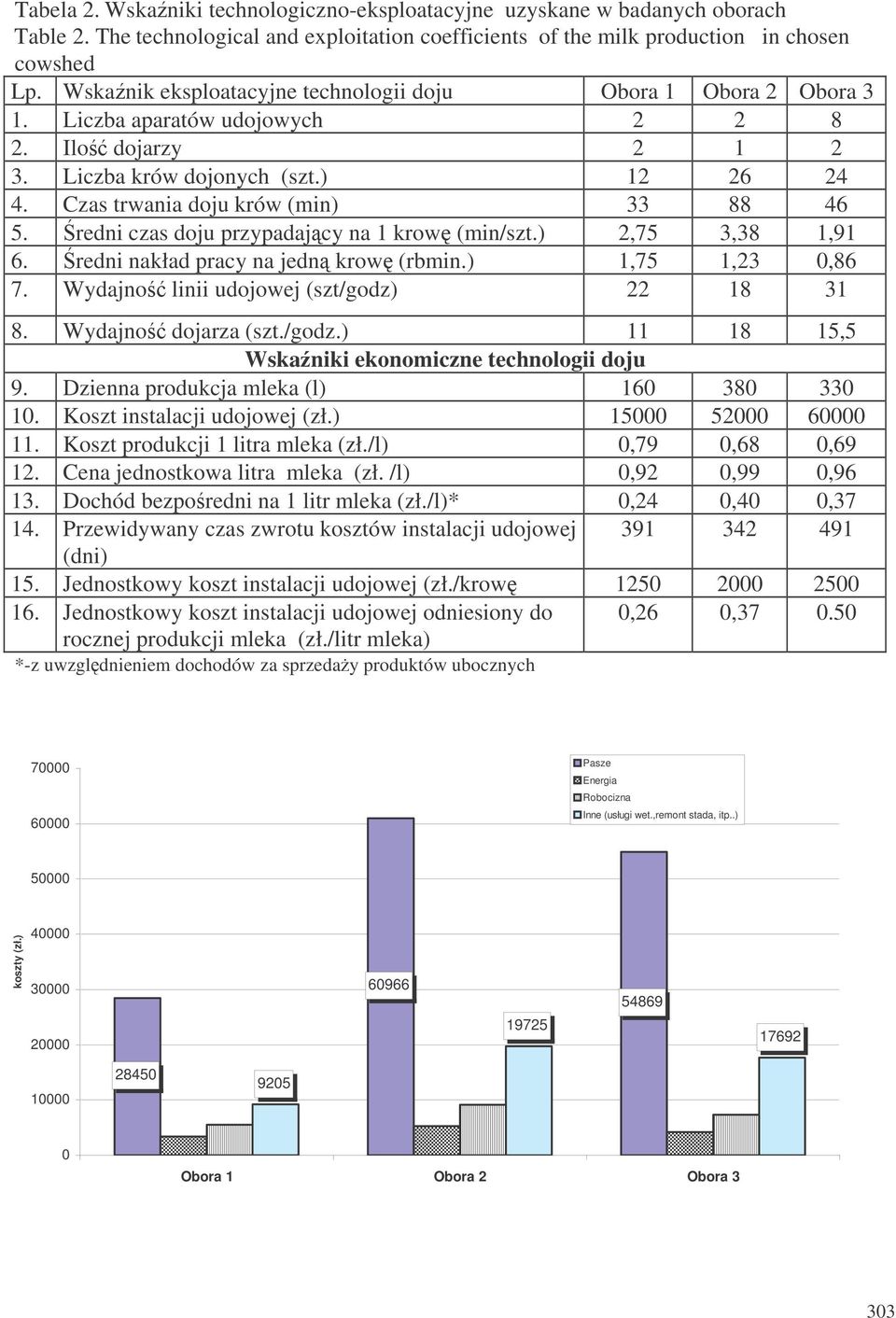 Czas trwania doju krów (min) 33 88 46 5. redni czas doju przypadajcy na 1 krow (min/szt.) 2,75 3,38 1,91 6. redni nakład pracy na jedn krow (rbmin.) 1,75 1,23 0,86 7.