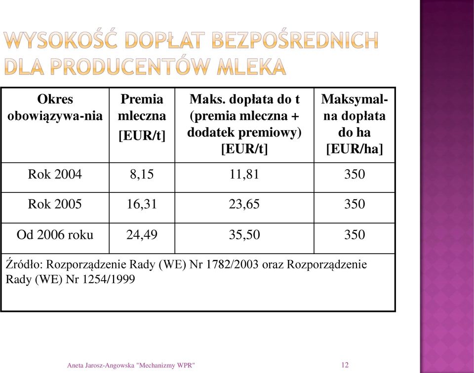 [EUR/ha] Rok 2004 8,15 11,81 350 Rok 2005 16,31 23,65 350 Od 2006 roku 24,49 35,50 350