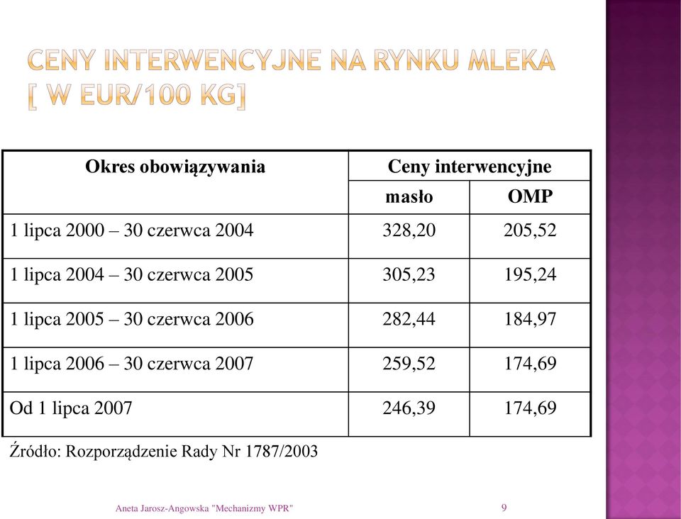 2006 282,44 184,97 1 lipca 2006 30 czerwca 2007 259,52 174,69 Od 1 lipca 2007