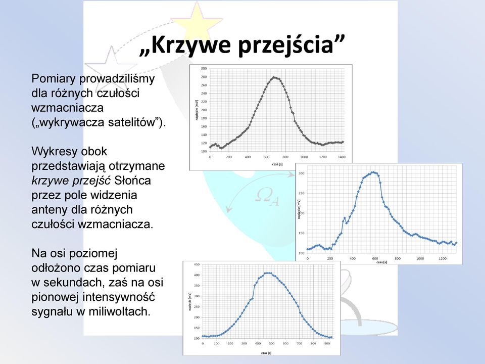 anteny dla różnych czułości wzmacniacza.
