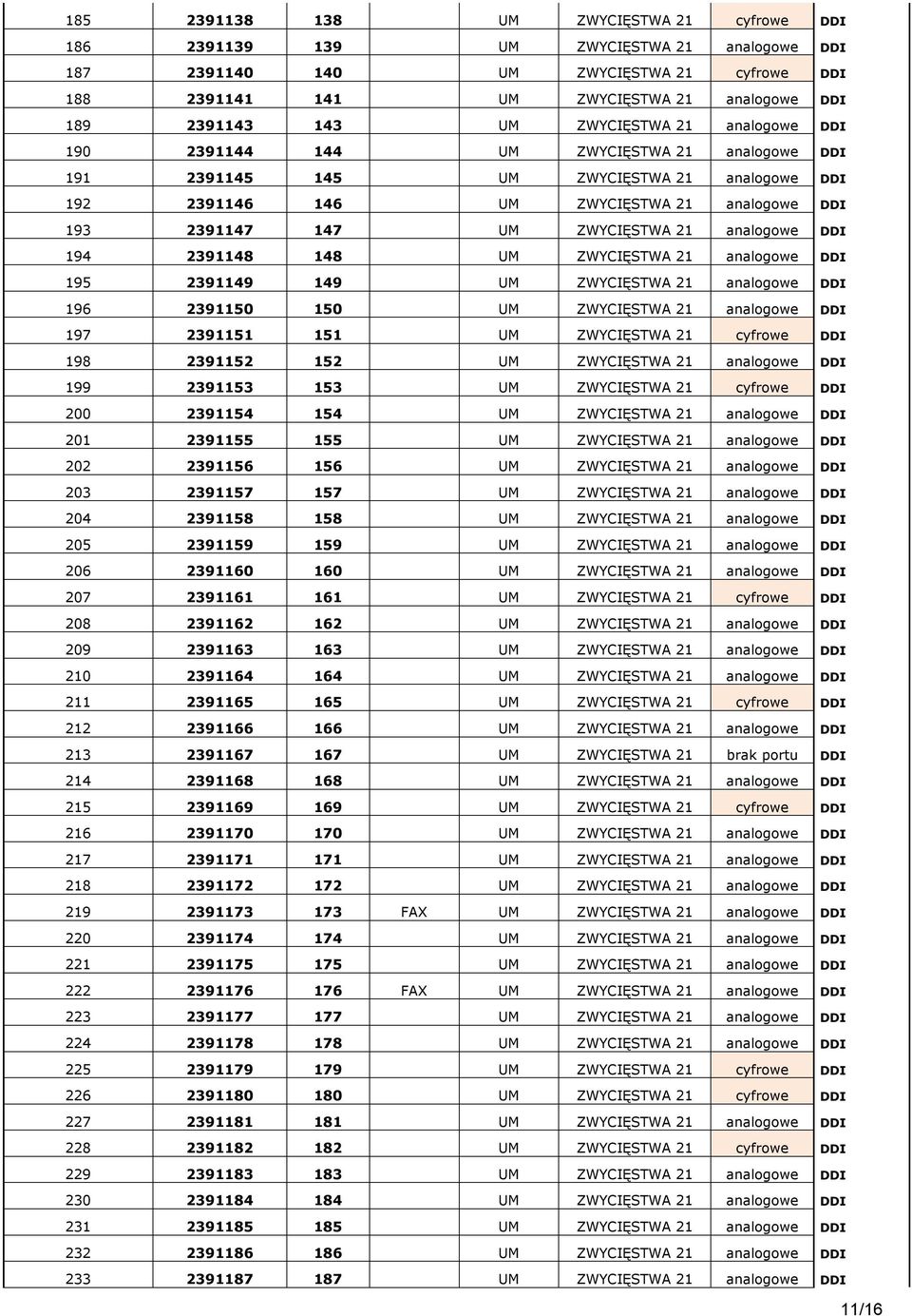 ZWYCIĘSTWA 21 analogowe DDI 194 2391148 148 UM ZWYCIĘSTWA 21 analogowe DDI 195 2391149 149 UM ZWYCIĘSTWA 21 analogowe DDI 196 2391150 150 UM ZWYCIĘSTWA 21 analogowe DDI 197 2391151 151 UM ZWYCIĘSTWA