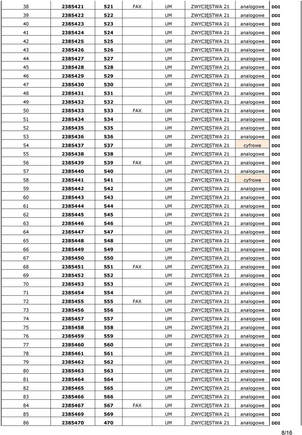 ZWYCIĘSTWA 21 analogowe DDI 47 2385430 530 UM ZWYCIĘSTWA 21 analogowe DDI 48 2385431 531 UM ZWYCIĘSTWA 21 analogowe DDI 49 2385432 532 UM ZWYCIĘSTWA 21 analogowe DDI 50 2385433 533 FAX UM ZWYCIĘSTWA