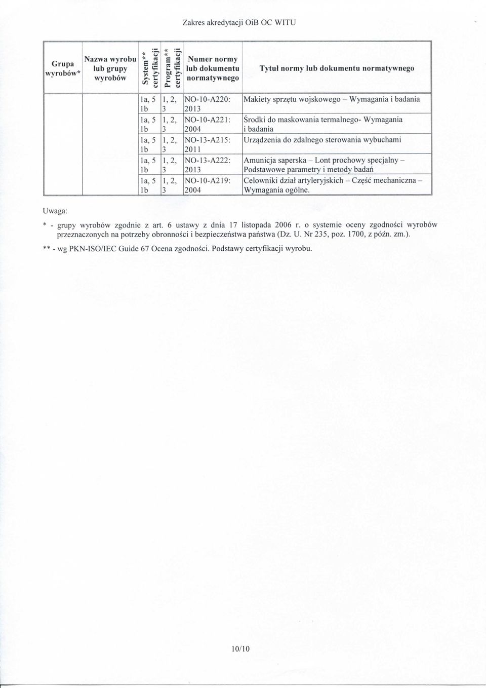metody badari Celowniki dzial artyleryskich - Cz^sc mechaniczna - Wymagania ogolne. Uwaga: * - grupy zgodnie z art. 6 ustawy z dnia 17 listopada r.