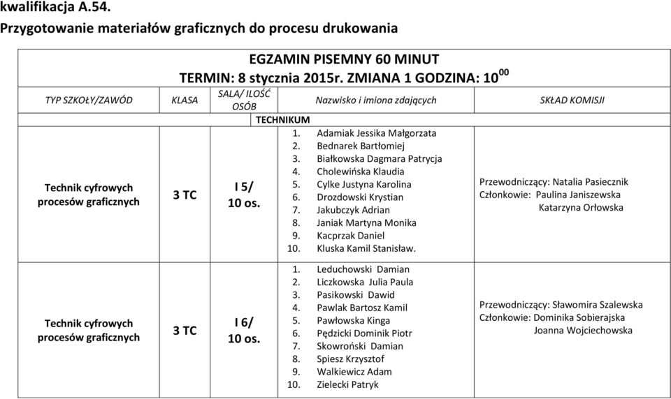 Kacprzak Daniel 10. Kluska Kamil Stanisław. Przewodniczący: Natalia Pasiecznik Członkowie: Paulina Janiszewska Katarzyna Orłowska I 6/ 10 os. 1. Leduchowski Damian 2. Liczkowska Julia Paula 3.