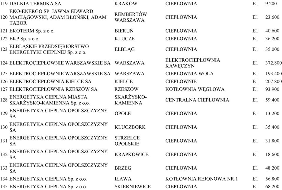 000 124 ELEKTROCIEPŁOWNIE WARSZAWSKIE SA WARSZAWA ELEKTROCIEPŁOWNIA KAWĘCZYN E1 372.800 125 ELEKTROCIEPŁOWNIE WARSZAWSKIE SA WARSZAWA CIEPŁOWNIA WOLA E1 193.