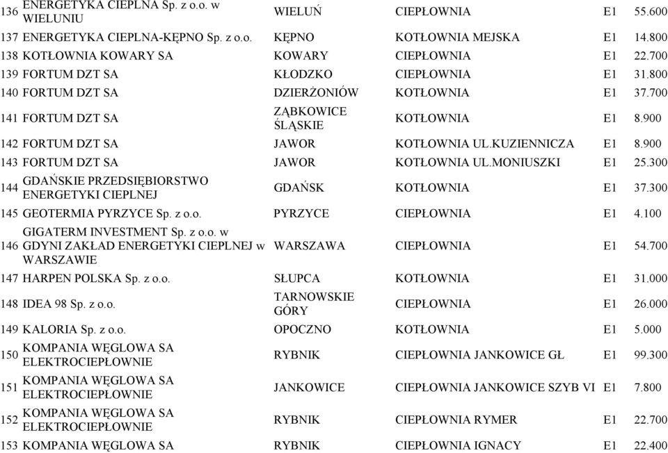 KUZIENNICZA E1 8.900 143 FORTUM DZT SA JAWOR KOTŁOWNIA UL.MONIUSZKI E1 25.300 GDAŃSKIE PRZEDSIĘBIORSTWO 144 ENERGETYKI CIEPLNEJ GDAŃSK KOTŁOWNIA E1 37.300 145 GEOTERMIA PYRZYCE Sp. z o.