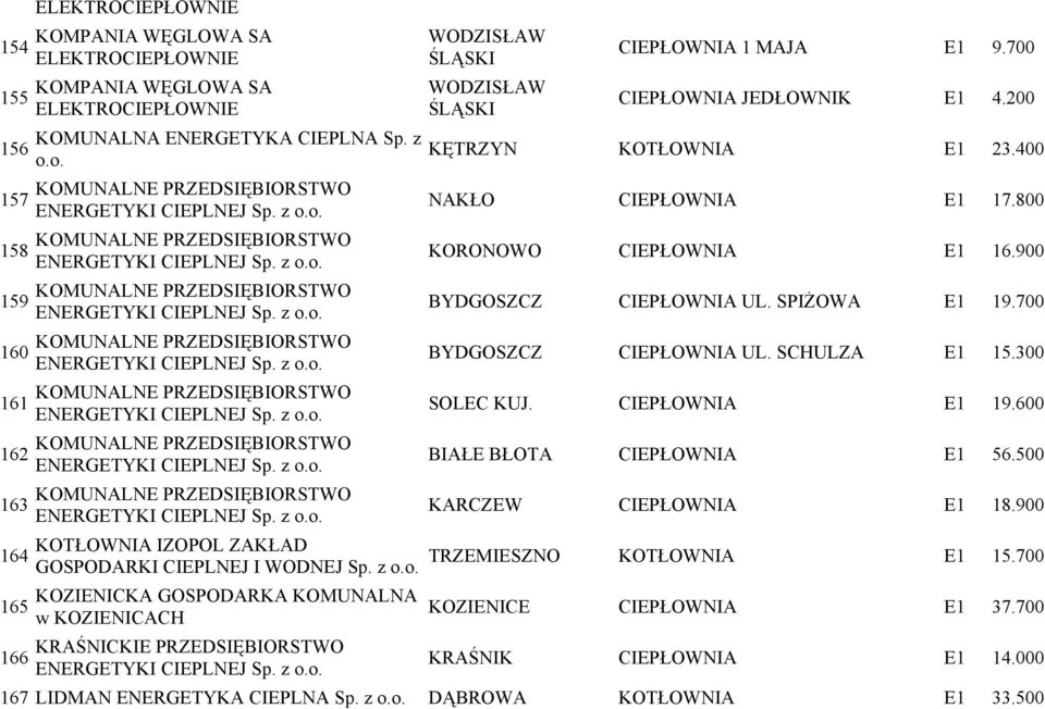 z o.o. KOZIENICKA GOSPODARKA KOMUNALNA w KOZIENICACH WODZISŁAW ŚLĄSKI WODZISŁAW ŚLĄSKI CIEPŁOWNIA 1 MAJA E1 9.700 CIEPŁOWNIA JEDŁOWNIK E1 4.200 KĘTRZYN KOTŁOWNIA E1 23.400 NAKŁO CIEPŁOWNIA E1 17.