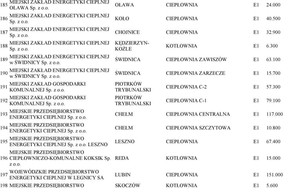 z o.o. MIEJSKIE PRZEDSIĘBIORSTWO ENERGETYKI CIEPLNEJ Sp. z o.o. MIEJSKIE PRZEDSIĘBIORSTWO ENERGETYKI CIEPLNEJ Sp. z o.o. LESZNO MIEJSKIE PRZEDSIĘBIORSTWO CIEPŁOWNICZO-KOMUNALNE KOKSIK Sp. z o.o. OŁAWA CIEPŁOWNIA E1 24.