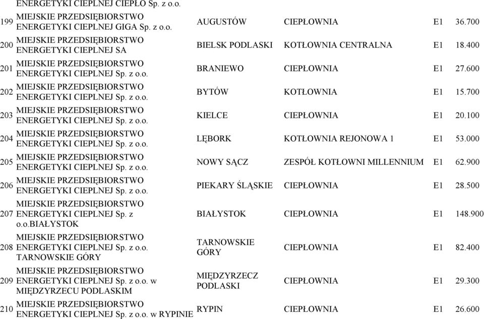 z o.o. TARNOWSKIE GÓRY MIEJSKIE PRZEDSIĘBIORSTWO ENERGETYKI CIEPLNEJ Sp. z o.o. w MIĘDZYRZECU PODLASKIM MIEJSKIE PRZEDSIĘBIORSTWO ENERGETYKI CIEPLNEJ Sp. z o.o. w RYPINIE AUGUSTÓW CIEPŁOWNIA E1 36.