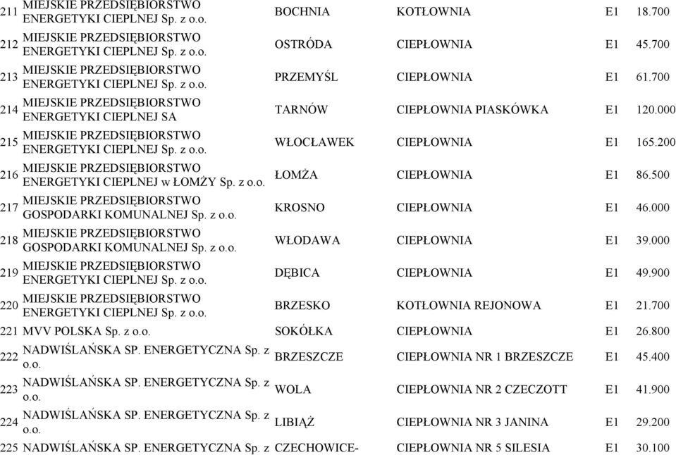z o.o. BOCHNIA KOTŁOWNIA E1 18.700 OSTRÓDA CIEPŁOWNIA E1 45.700 PRZEMYŚL CIEPŁOWNIA E1 61.700 TARNÓW CIEPŁOWNIA PIASKÓWKA E1 120.000 WŁOCŁAWEK CIEPŁOWNIA E1 165.200 ŁOMŻA CIEPŁOWNIA E1 86.