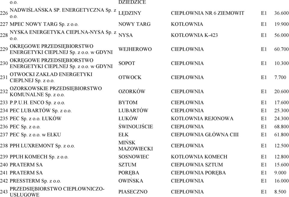 z o.o. NYSA KOTŁOWNIA K-423 E1 56.000 WEJHEROWO CIEPŁOWNIA E1 60.700 SOPOT CIEPŁOWNIA E1 10.300 OTWOCK CIEPŁOWNIA E1 7.700 OZORKOWSKIE PRZEDSIĘBIORSTWO 232 KOMUNALNE Sp. z o.o. OZORKÓW CIEPŁOWNIA E1 20.