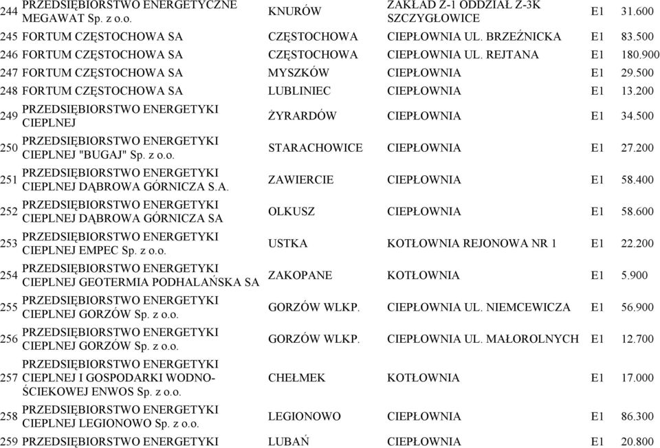 200 249 250 251 252 253 254 255 256 257 CIEPLNEJ CIEPLNEJ "BUGAJ" Sp. z o.o. CIEPLNEJ DĄBROWA GÓRNICZA S.A. CIEPLNEJ DĄBROWA GÓRNICZA SA CIEPLNEJ EMPEC Sp. z o.o. CIEPLNEJ GEOTERMIA PODHALAŃSKA SA CIEPLNEJ GORZÓW Sp.
