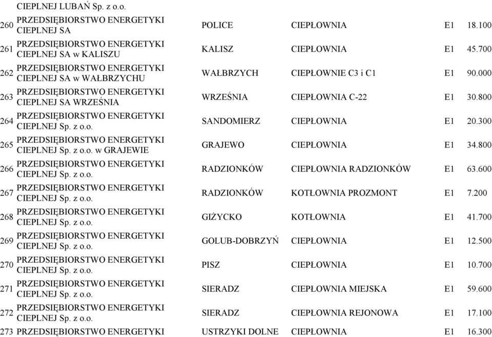 000 WRZEŚNIA CIEPŁOWNIA C-22 E1 30.800 SANDOMIERZ CIEPŁOWNIA E1 20.300 GRAJEWO CIEPŁOWNIA E1 34.800 RADZIONKÓW CIEPŁOWNIA RADZIONKÓW E1 63.600 RADZIONKÓW KOTŁOWNIA PROZMONT E1 7.