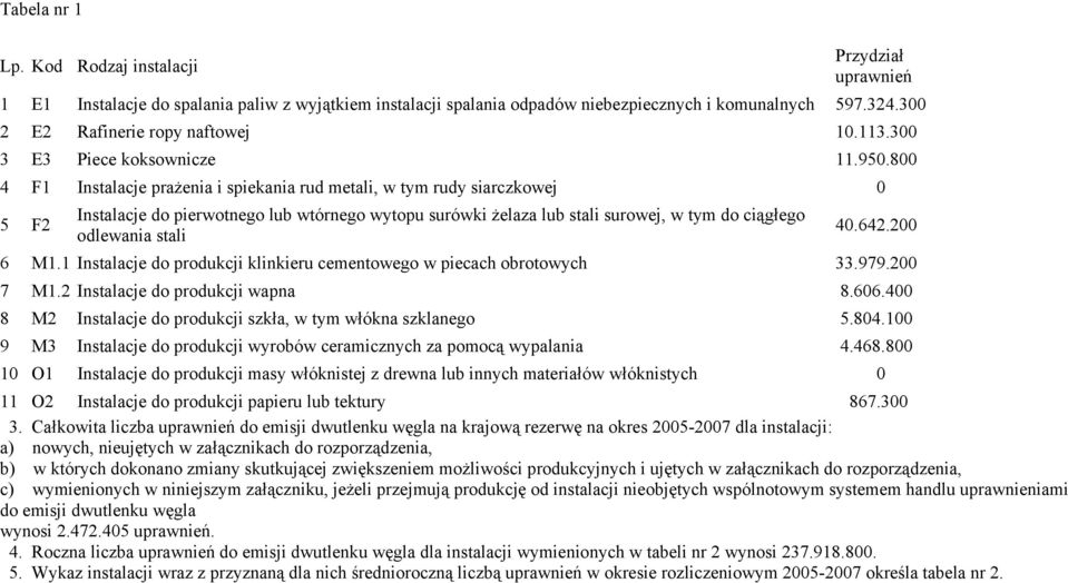 800 4 F1 Instalacje prażenia i spiekania rud metali, w tym rudy siarczkowej 0 5 F2 Instalacje do pierwotnego lub wtórnego wytopu surówki żelaza lub stali surowej, w tym do ciągłego odlewania stali 40.