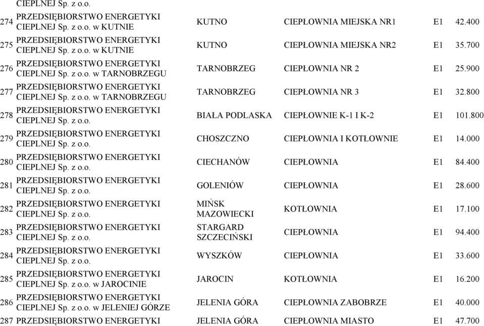 800 CHOSZCZNO CIEPŁOWNIA I KOTŁOWNIE E1 14.000 CIECHANÓW CIEPŁOWNIA E1 84.400 GOLENIÓW CIEPŁOWNIA E1 28.600 MIŃSK MAZOWIECKI STARGARD SZCZECIŃSKI KOTŁOWNIA E1 17.100 CIEPŁOWNIA E1 94.