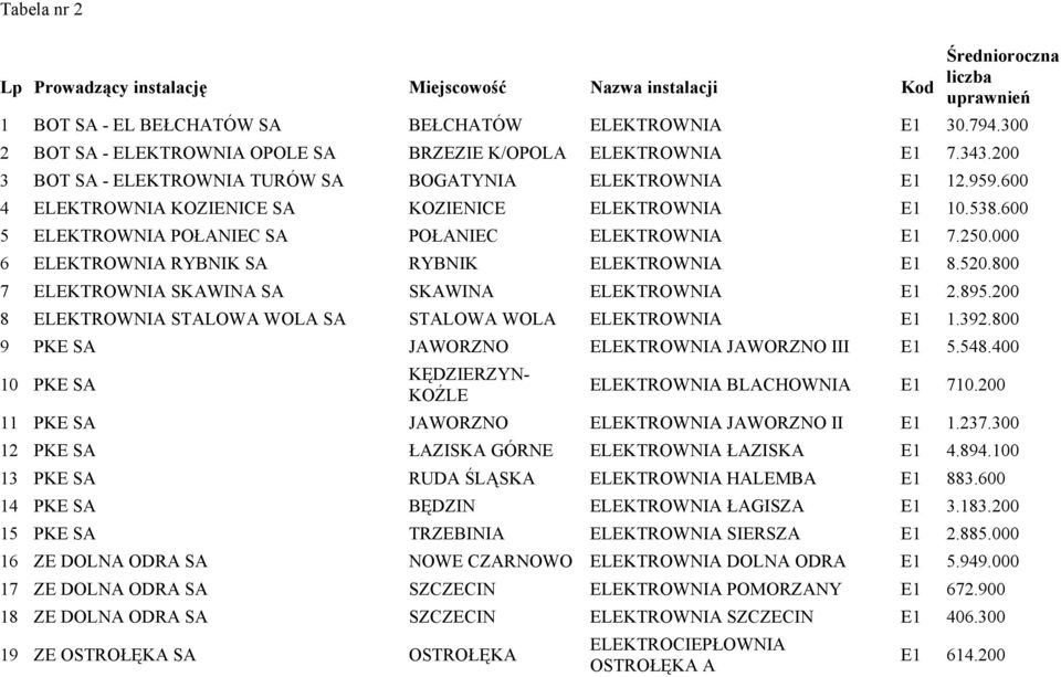 538.600 5 ELEKTROWNIA POŁANIEC SA POŁANIEC ELEKTROWNIA E1 7.250.000 6 ELEKTROWNIA RYBNIK SA RYBNIK ELEKTROWNIA E1 8.520.800 7 ELEKTROWNIA SKAWINA SA SKAWINA ELEKTROWNIA E1 2.895.