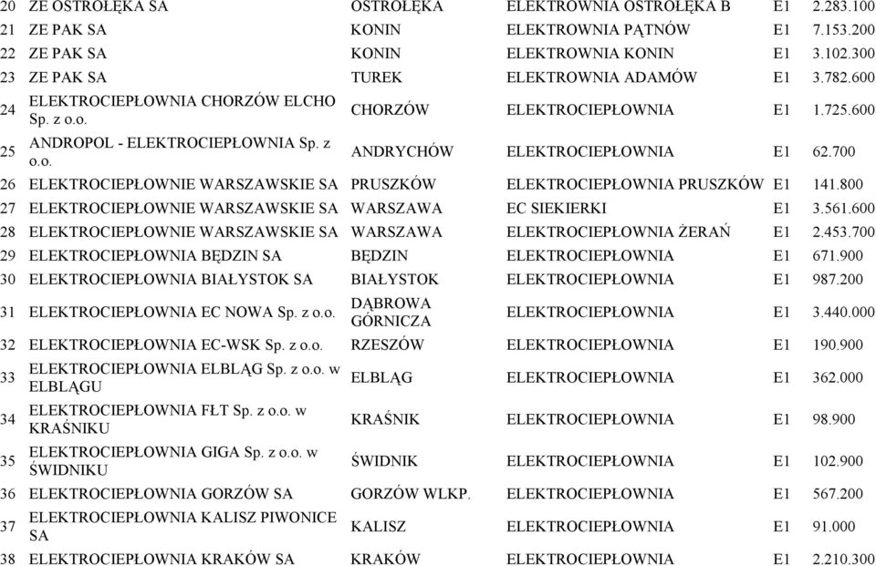 700 26 ELEKTROCIEPŁOWNIE WARSZAWSKIE SA PRUSZKÓW ELEKTROCIEPŁOWNIA PRUSZKÓW E1 141.800 27 ELEKTROCIEPŁOWNIE WARSZAWSKIE SA WARSZAWA EC SIEKIERKI E1 3.561.