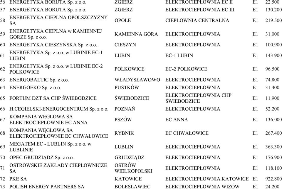 z o.o. CIESZYN ELEKTROCIEPŁOWNIA E1 100.900 61 ENERGETYKA Sp. z o.o. w LUBINIE EC-1 LUBIN LUBIN EC-1 LUBIN E1 143.900 62 ENERGETYKA Sp. z o.o. w LUBINIE EC-2 POLKOWICE POLKOWICE EC-2 POLKOWICE E1 96.