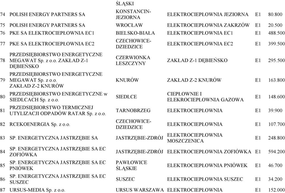 o. ZAKŁAD Z-1 DĘBIEŃSKO PRZEDSIĘBIORSTWO ENERGETYCZNE MEGAWAT Sp. z o.o. ZAKŁAD Z-2 KNURÓW PRZEDSIĘBIORSTWO ENERGETYCZNE w SIEDLCACH Sp. z o.o. PRZEDSIĘBIORSTWO TERMICZNEJ UTYLIZACJI ODPADÓW RATAR Sp.