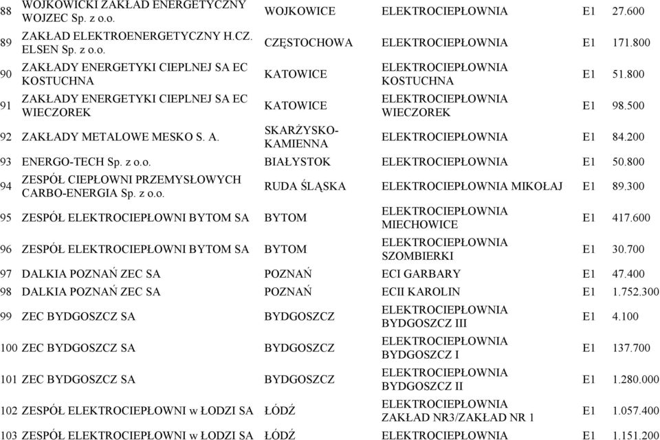 SKARŻYSKO- KAMIENNA ELEKTROCIEPŁOWNIA E1 84.200 93 ENERGO-TECH Sp. z o.o. BIAŁYSTOK ELEKTROCIEPŁOWNIA E1 50.800 94 ZESPÓŁ CIEPŁOWNI PRZEMYSŁOWYCH CARBO-ENERGIA Sp. z o.o. 95 ZESPÓŁ ELEKTROCIEPŁOWNI BYTOM SA BYTOM RUDA ŚLĄSKA ELEKTROCIEPŁOWNIA MIKOŁAJ E1 89.