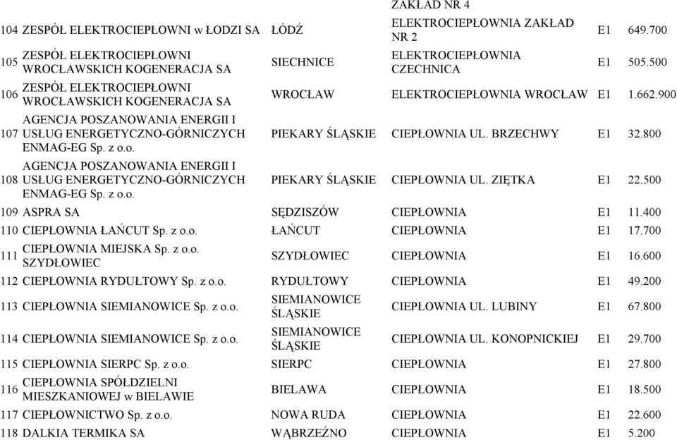 900 PIEKARY ŚLĄSKIE CIEPŁOWNIA UL. BRZECHWY E1 32.800 AGENCJA POSZANOWANIA ENERGII I 108 USŁUG ENERGETYCZNO-GÓRNICZYCH PIEKARY ŚLĄSKIE CIEPŁOWNIA UL. ZIĘTKA E1 22.500 ENMAG-EG Sp. z o.
