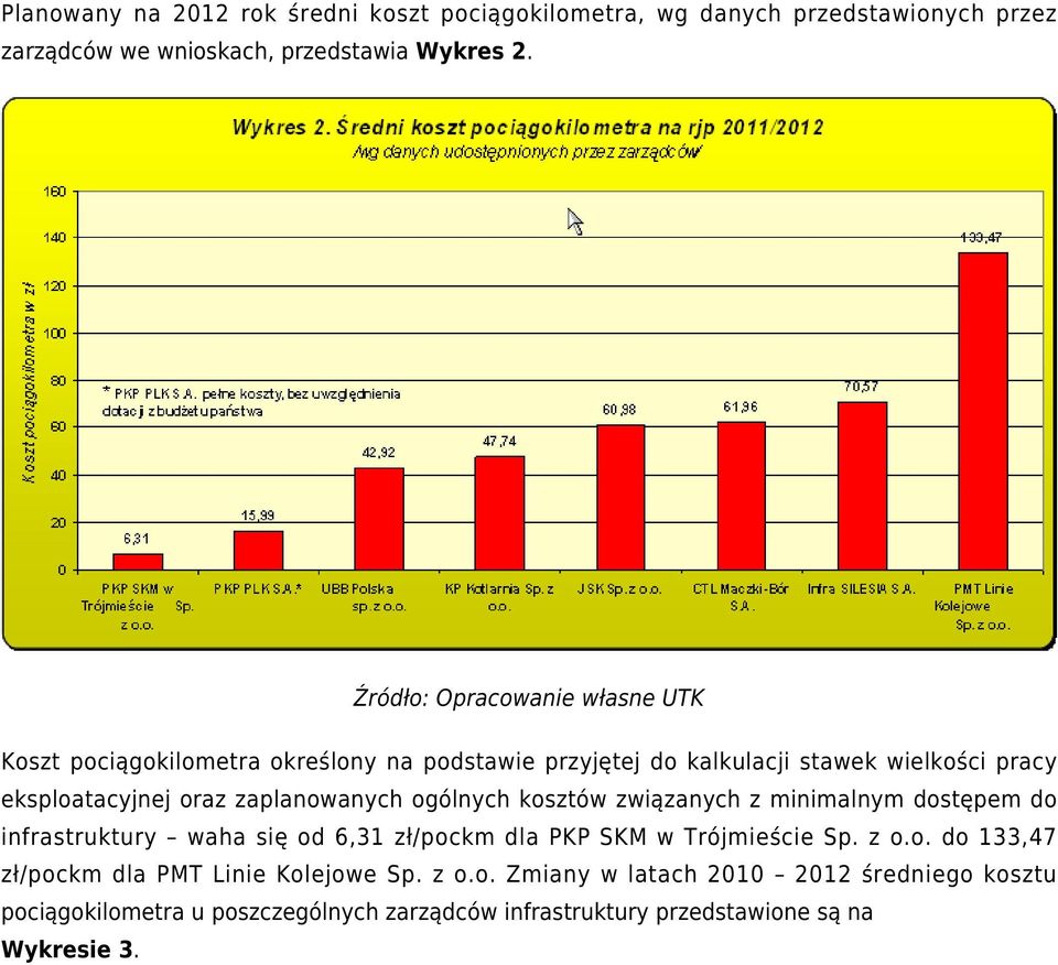 zaplanowanych ogólnych kosztów związanych z minimalnym dostępem do infrastruktury waha się od 6,31 zł/pockm dla PKP SKM w Trójmieście Sp. z o.o. do 133,47 zł/pockm dla PMT Linie Kolejowe Sp.