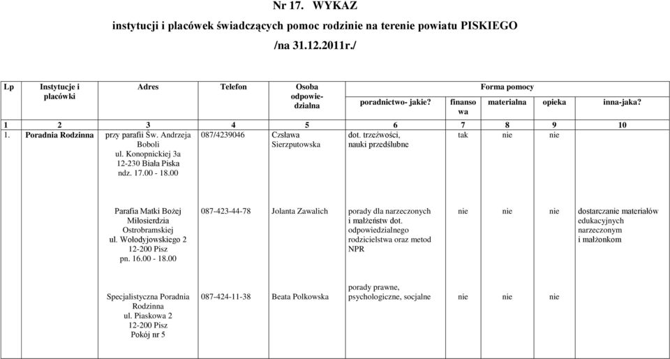 00 087/4239046 Czsława Sierzputowska dot. trzeźwości, nauki przedślubne Parafia Matki Bożej Miłosierdzia Ostrobramskiej ul. Wołodyjowskiego 2 pn. 16.00-18.