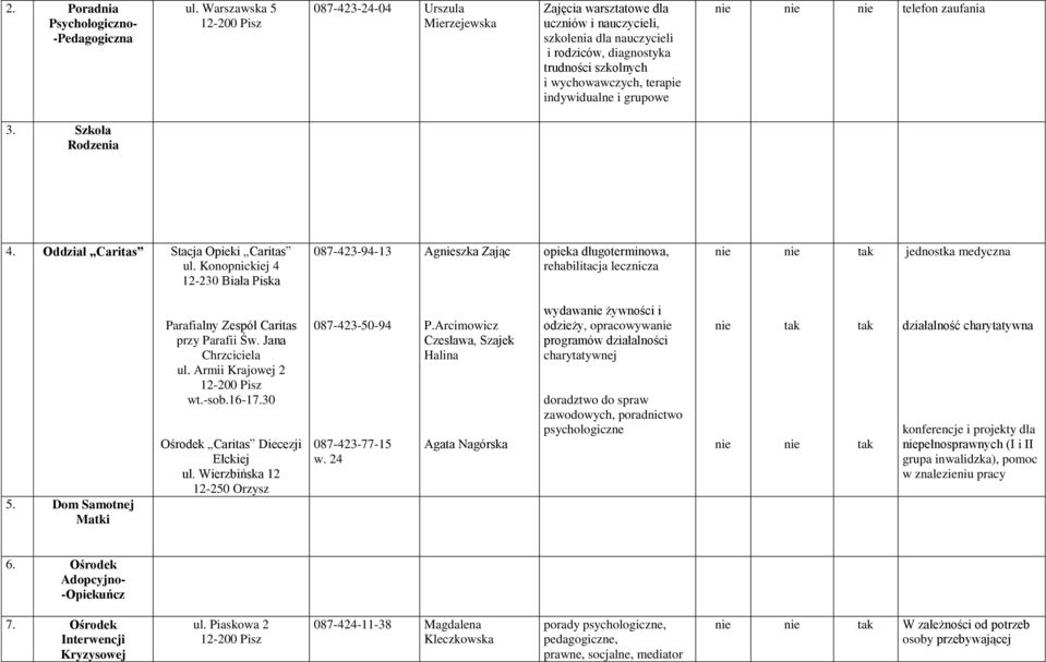indywidualne i grupowe telefon zaufania 3. Szkoła Rodzenia 4. Oddział Caritas Stacja Opieki Caritas ul.