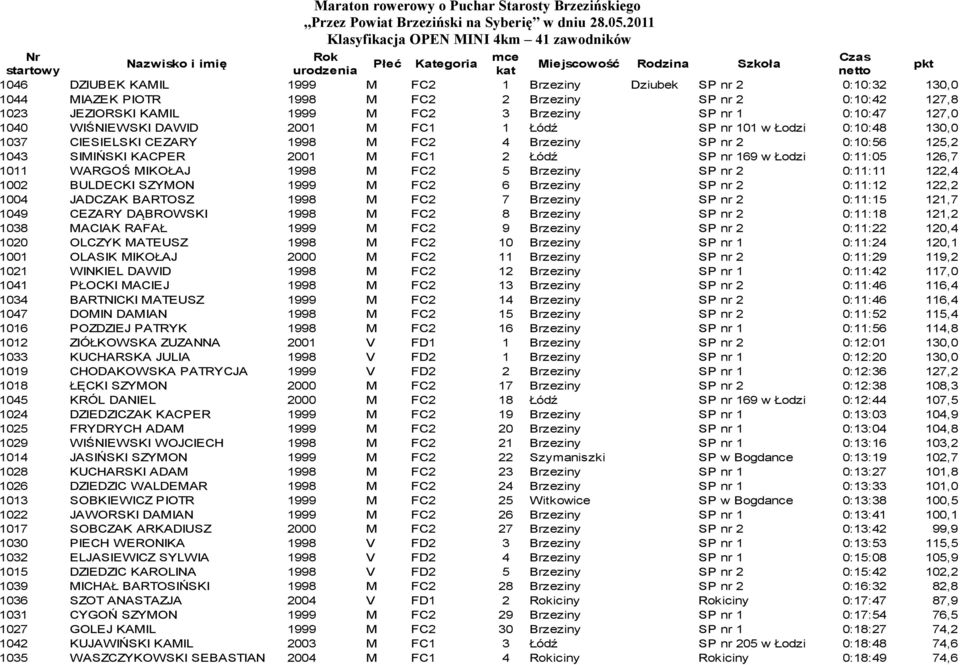 SIMIŃSKI KACPER 2001 M FC1 2 Łódź SP nr 169 w Łodzi 0:11:05 126,7 1011 WARGOŚ MIKOŁAJ 1998 M FC2 5 Brzeziny SP nr 2 0:11:11 122,4 1002 BULDECKI SZYMON 1999 M FC2 6 Brzeziny SP nr 2 0:11:12 122,2 1004