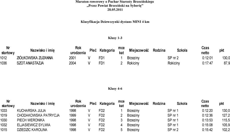 CHODAKOWSKA PATRYCJA 1999 V FD2 2 Brzeziny SP nr 1 0:12:36 127,2 1030 PIECH WERONIKA 1998 V FD2 3 Brzeziny SP nr 1 0:13:53 115,5