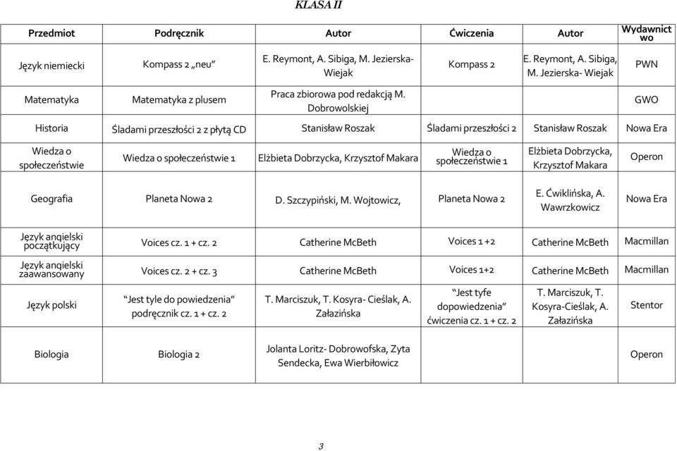 Makara Wiedza o społeczeństwie 1 Elżbieta Dobrzycka, Krzysztof Makara Geografia Planeta Nowa 2 D. Szczypiński, M. Wojtowicz, Planeta Nowa 2 E. Ćwiklińska, A. Wawrzkowicz początkujący Voices cz.