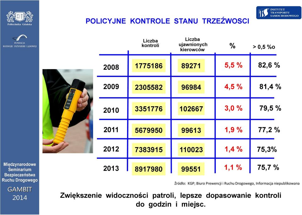 % 2012 7383915 110023 1,4 % 75,3% 2013 8917980 99551 1,1 % 75,7 % Źródło: KGP; Biuro Prewencji i Ruchu