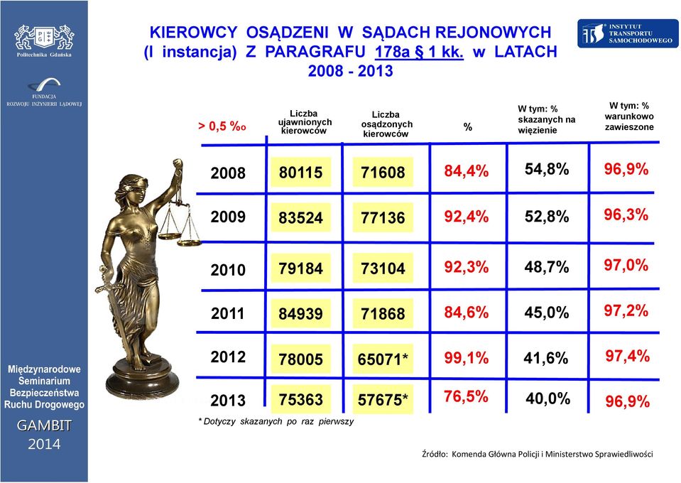 warunkowo zawieszone 2008 80115 71608 84,4% 54,8% 96,9% 2009 83524 77136 92,4% 52,8% 96,3% 2010 79184 73104 92,3% 48,7% 97,0% 2011