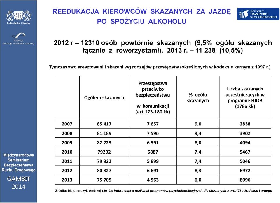 173 180 kk) % ogółu skazanych Liczba skazanych uczestniczących w programie HIOB (178a kk) 2007 85 417 7 657 9,0 2838 2008 81 189 7 596 9,4 3902 2009 82 223 6 591 8,0 4094 2010 79202 5887