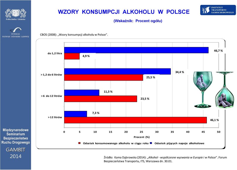 15 20 25 30 35 40 45 50 Procent (%) Odsetek konsumowanego alkoholu w ciągu roku Odsetek pijących napoje alkoholowe