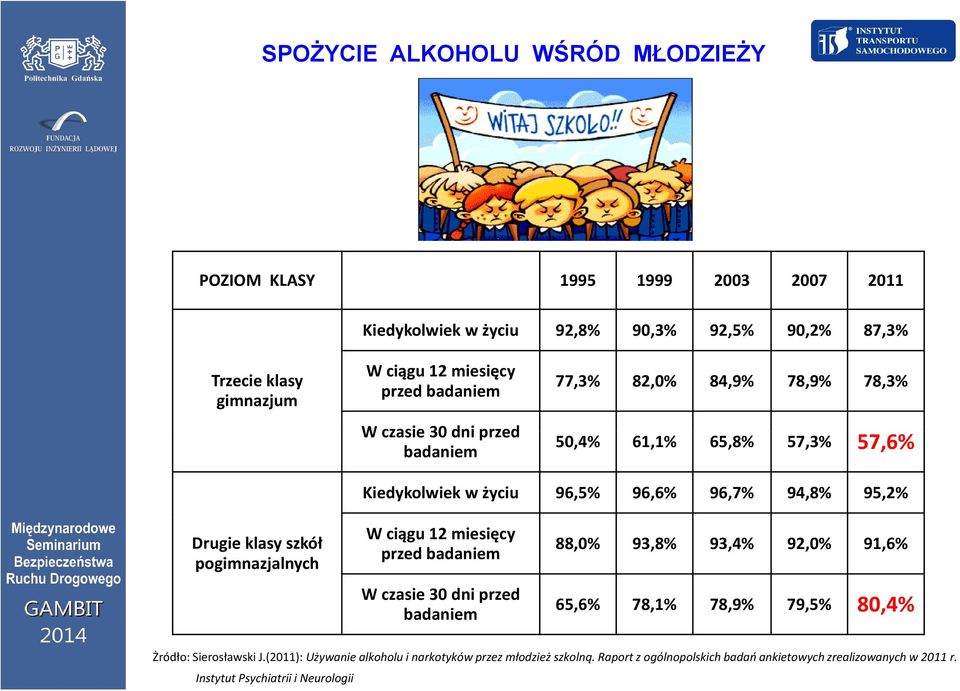 klasy szkół pogimnazjalnych W ciągu 12 miesięcy przed badaniem W czasie 30 dni przed badaniem 88,0% 93,8% 93,4% 92,0% 91,6% 65,6% 6% 78,1% 78,9% 79,5% 80,4% Żródło: