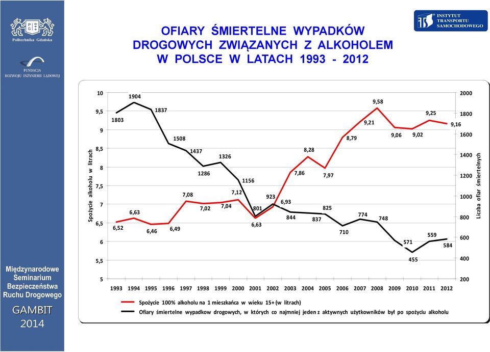559 584 1400 1200 1000 800 600 Liczba ofiar śmie ertelnych 5,5 455 400 5 1993 1994 1995 1996 1997 1998 1999 2000 2001 2002 2003 2004 2005 2006 2007 2008 2009 2010 2011 2012