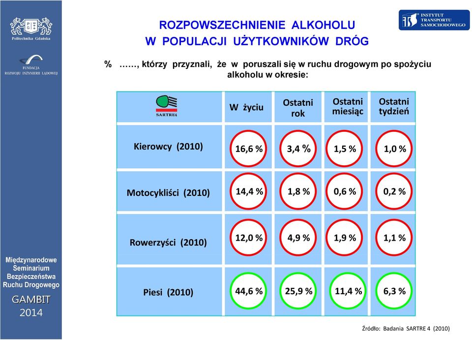 Kierowcy (2010) 16,6 % 3,4 % 1,5 % 1,0 % Motocykliści (2010) 14,4 % 1,8 % 0,6 % 0,2 % Rowerzyści