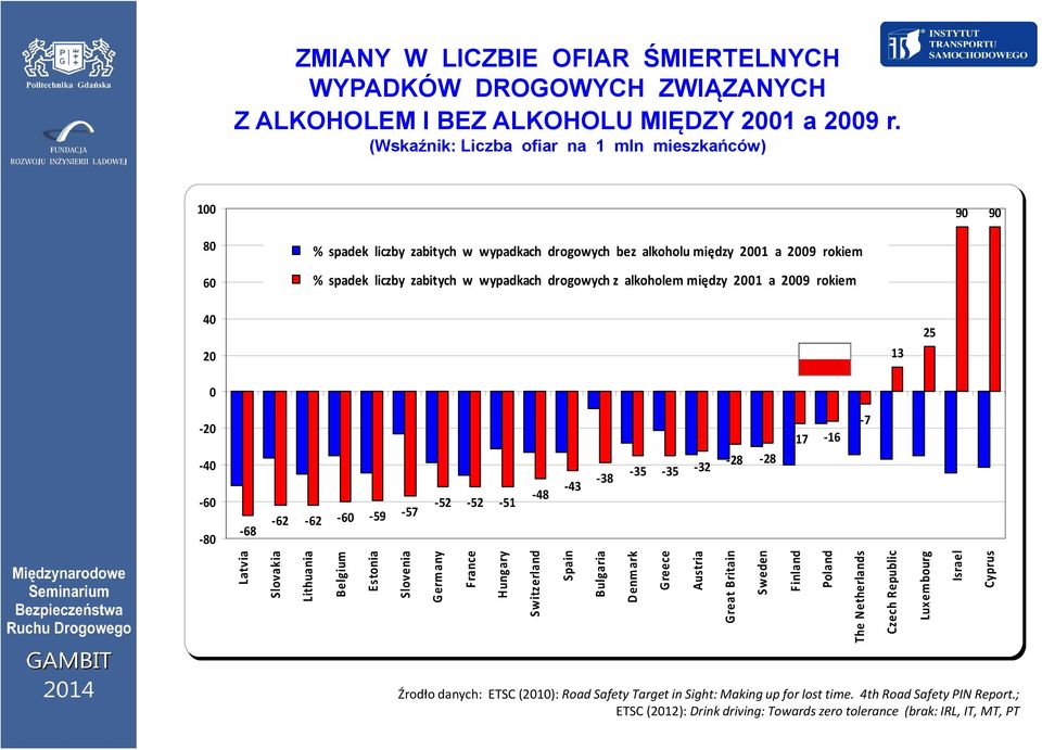 alkoholem między 2001 a 2009 rokiem 40 20 0 13 25 20 40 60 80 68 62 62 60 59 57 52 52 51 48 43 38 35 35 32 28 28 17 16 7 Latv via Slovak kia Lithuan nia Belgiu m Eston nia Sloven nia German ny Franc