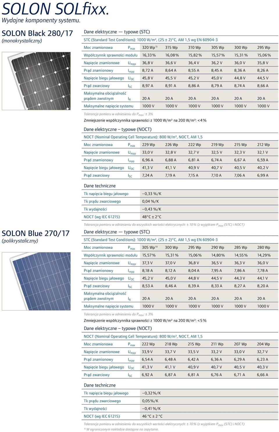 Wp 295 Wp Współczynnik sprawności modułu 16,33 % 16,08 % 15,82 % 15,57 % 15,31 % 15,06 % Napięcie znamionowe U mpp 36,8 V 36,6 V 36,4 V 36,2 V 36,0 V 35,8 V Prąd znamionowy I mpp 8,72 A 8,64 A 8,55 A