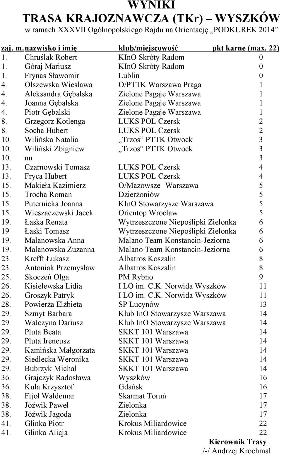 Trocha Roman. Puternicka Joanna. Wieszaczewski Jacek 9. Łaska Renata 9 Łaski Tomasz 9. Malanowska Anna 9. Malanowska Zuzanna 2 Krefft Łukasz 2 Antoniak Przemysław 2. Skoczeń Olga 2.