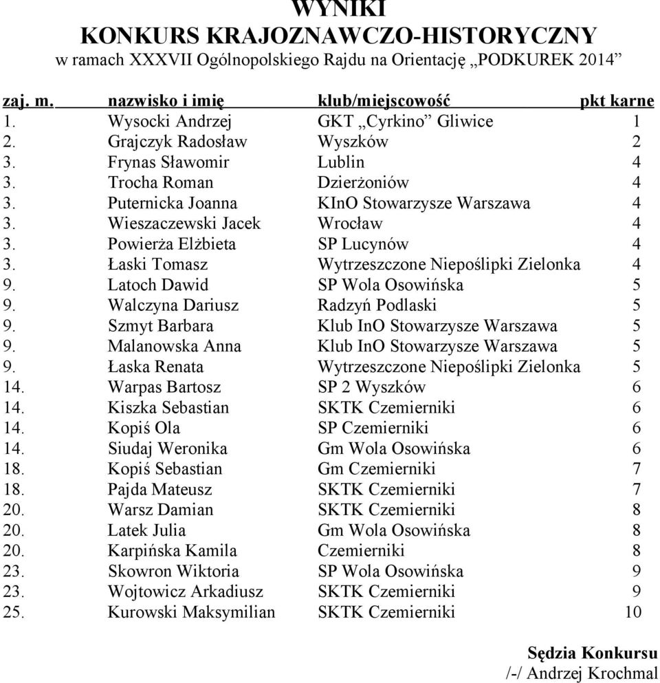 Malanowska Anna Łaska Renata Warpas Bartosz Kiszka Sebastian Kopiś Ola Siudaj Weronika Kopiś Sebastian Pajda Mateusz Warsz Damian Latek Julia Karpińska Kamila Skowron Wiktoria Wojtowicz Arkadiusz