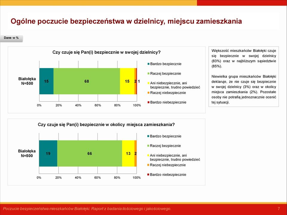 Białołęka N=500 15 68 15 2 1 0% 20% 40% 60% 80% 100% Raczej bezpiecznie Ani niebezpiecznie, ani bezpiecznie, trudno powiedzieć Raczej niebezpiecznie Bardzo niebezpiecznie Niewielka grupa mieszkańców