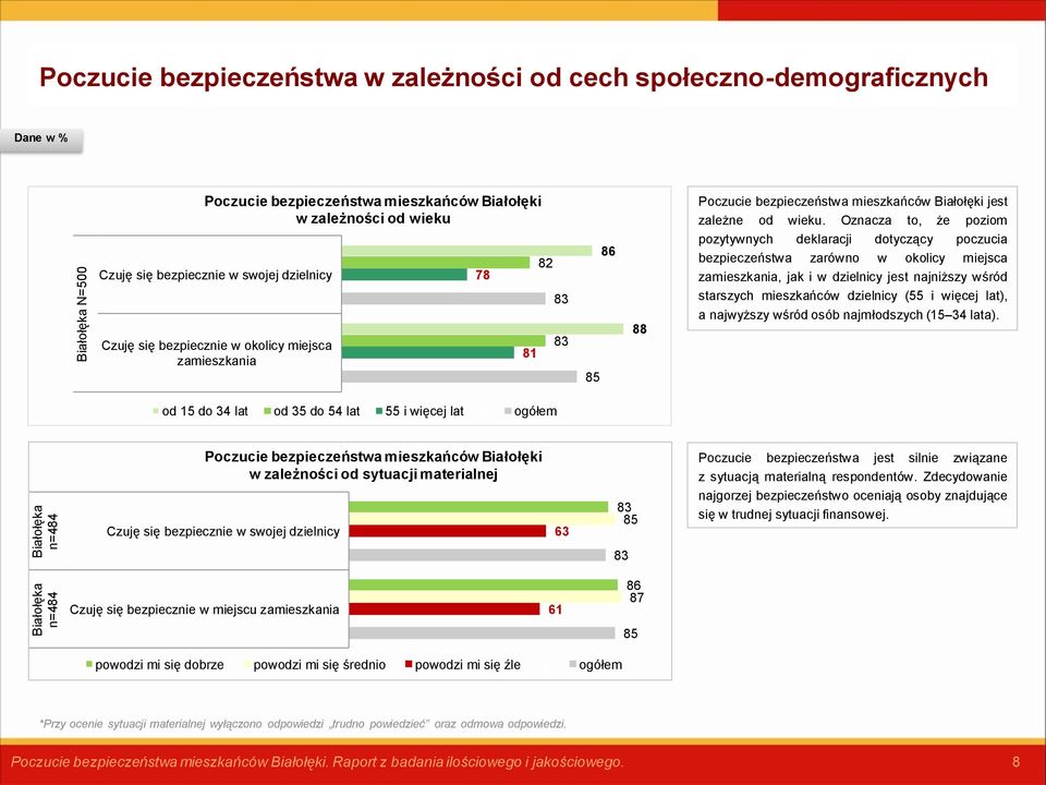 Oznacza to, że poziom pozytywnych deklaracji dotyczący poczucia bezpieczeństwa zarówno w okolicy miejsca zamieszkania, jak i w dzielnicy jest najniższy wśród starszych mieszkańców dzielnicy (55 i