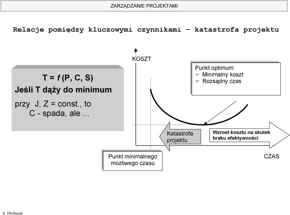 .. KOSZT Punkt optimum: Minimalny koszt Rozsądny czas Katastrofa