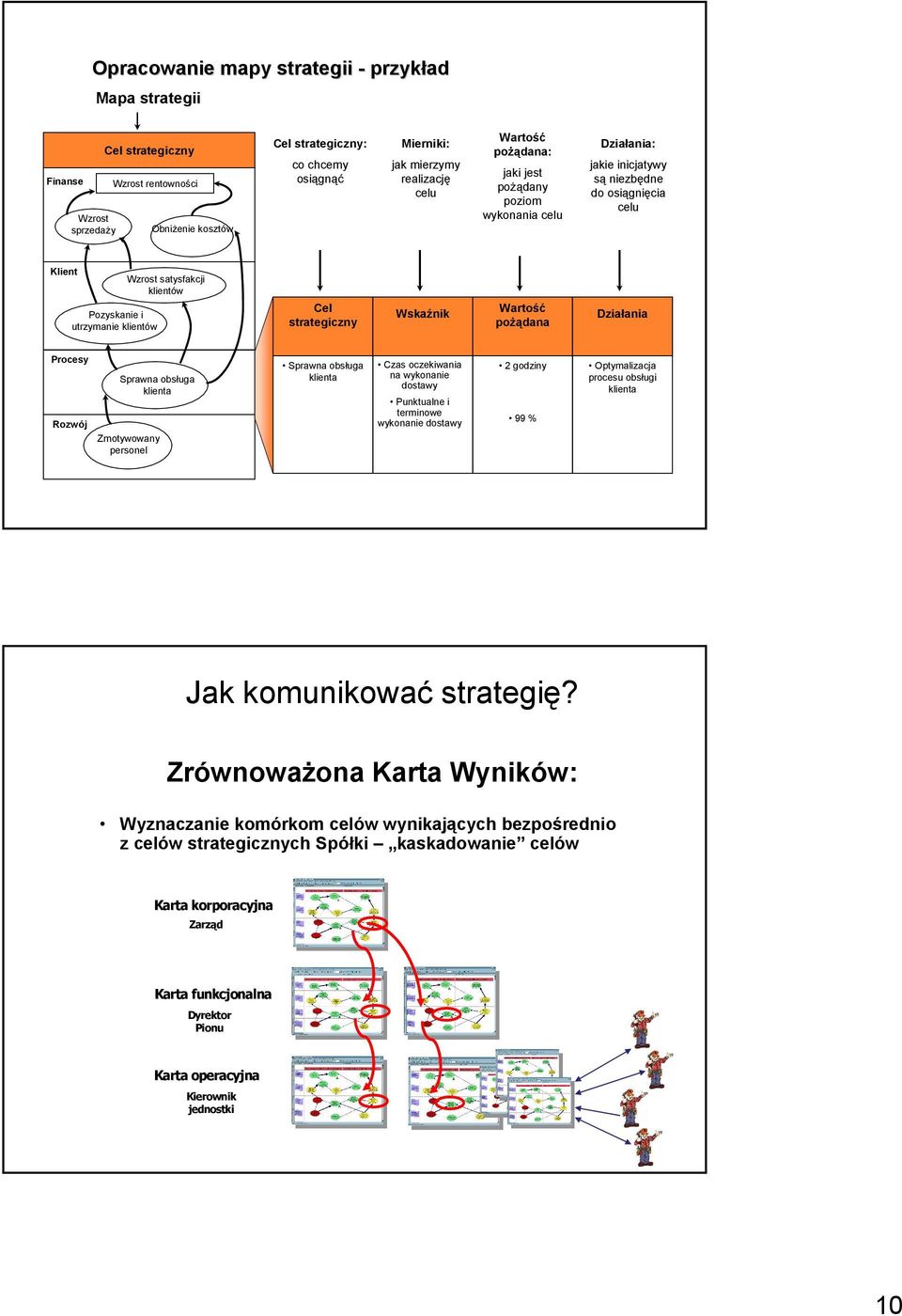 klientów Cel strategiczny Wskaźnik Wartość pożądana Działania Procesy Rozwój Sprawna obsługa klienta Zmotywowany personel Sprawna obsługa klienta Czas oczekiwania na wykonanie dostawy Punktualne i