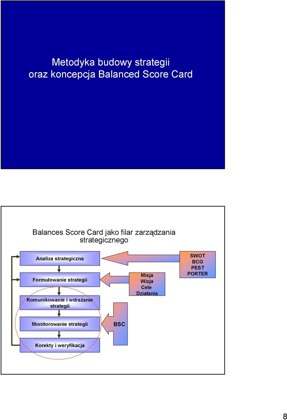 Formułowanie strategii Komunikowanie i wdrażanie strategii Misja Wizja