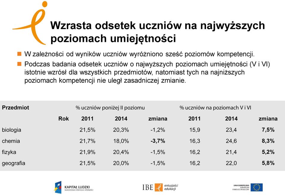 Podczas badania odsetek uczniów o najwyższych poziomach umiejętności (V i VI)
