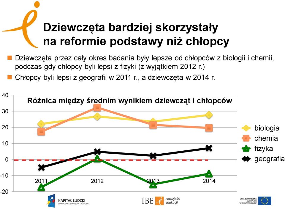 wyjątkiem 2012 r.) Chłopcy byli lepsi z geografii w 2011 r., a dziewczęta w 2014 r.