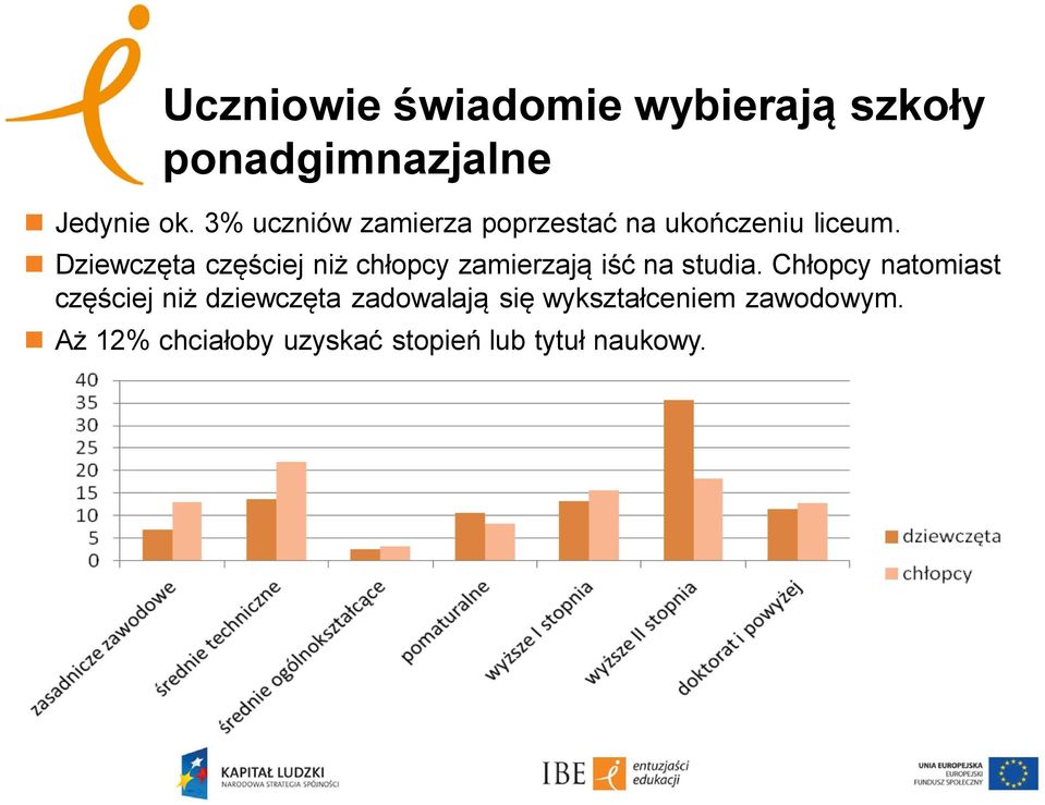 Dziewczęta częściej niż chłopcy zamierzają iść na studia.